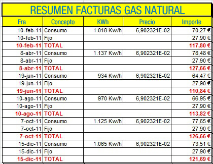 Tabla con los principales datos recopilados de las facturas de suministro de Gas Natural  del Restaurante.