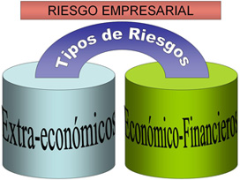 Como un título en la parte superior, una banda de texto que dice “Riesgo Empresarial”. Debajo, dos pilares cilíndricos, y entre ambos  una banda forma un arco, en el que se lee “Tipos de riesgos”. En el pilar de la izquierda está escrito “Extra-económicos”. En el de la derecha está escrito “Económico-financieros”. 