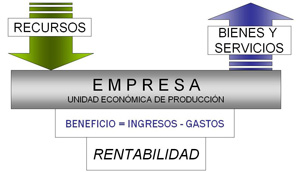 Esquema en el que se ve en el centro la empresa como unidad económica de producción, que consume recursos (flecha de entrada a la empresa) y ofrece bienes y servicios (flecha de salida desde la empresa).  Debajo se muestra la fórmula beneficio = ingresos – rentabilidad. Si los beneficios son positivos, se obtiene Rentabilidad, que es el fin de la empresa.