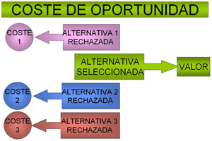 Esquema con texto. Arriba el título es “Coste de oportunidad”. Aparecen tres cuadros de texto con una flecha hacia la izquierda que en su interior tienen escrito: “Alternativa Rechazada” y apuntan a un círculo que tiene el texto “Coste”.  Entre ellos un cuadro de texto tiene la flecha apuntando a la derecha,  con el texto “Alternativa seleccionada”, y la flecha apunta a un rectángulo con el texto “Valor” en su interior. Representa que las alternativas rechazadas tienen un coste, mientras que la seleccionada, aporta un valor. 