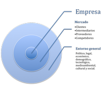 Empresa mercado. Esquema de círculos concéntricos que representa a la empresa como círculo más pequeño integrado dentro de un círculo de mayor tamaño que representa al mercado en el que se incluyen los clientes, intermediarios, proveedores y competidores. Por último, todo esto se encuentra dentro de un círculo que representa el entorno general, es decir, el político, legal, económico, demográfico, tecnológico, medioambiental, cultural y social.