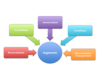 Segmentos requisitos. Esquema en el que se representan los requisitos que deben cumplir los segmentos (círculo central) de mercado. Los requisitos que rodean al círculo central son; mensurabilidad, accesibilidad, sustancialidad, estabilidad, diferenciación y homogeneidad.