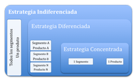 Segmentación de las estrategias. Esquema que muestra las tres posibilidades de estrategias de marketing, desde una estrategia más general, llamada “estrategia indiferenciada”, en la que se consideran todos los segmentos y un producto, pasando después a una estrategia diferenciada, en la que se consideran segmentos concretos para productos concretos, para terminar particularizando en una estrategia concentrada en la que se tiene en cuenta un segmento para un producto.