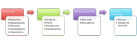 Esquema constituido por cuatro cuadros de texto  marcando un camino a seguir. En el primer cuadro de texto se puede leer  “El mercado”, y dentro del mismo se lee: “elementos”, “segmentación”, “demanda”, “consumidores” y “competencia”. A continuación el siguiente cuadro de texto se titula “Marketing Mix” y dentro se puede leer: “producto” , “precio”, “distribución” y “comunicación”. El tercer cuadro de texto se titula “Marketing on-line” y dentro se puede leer: “sitio web” y “buscadores”. El último cuadro se titula “Plan de marketing” y dentro se puede leer: “proceso” y “estudio de mercado”. 