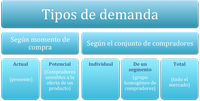 Esquema representativo de los tipos de demanda, que se pueden dividir según el momento de compra, o según el conjunto de compradores. Dentro del momento de compra podemos tener en cuenta, el momento actual (presente) o el potencial (compradores sensibles a la oferta de un producto). Dentro del conjunto de compradores podemos distinguir entre, individual, de un segmento (grupo homogéneo de compradores) y total (todo el mercado).
