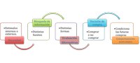 Esquema que explica el proceso que tiene lugar durante la decisión de compra. En primer lugar surge la necesidad debido a estímulos internos o externos, lo que provoca una búsqueda de información por distintas fuentes, después una evaluación de las alternativas de distintas formas. Esto nos lleva a una decisión de compra, “comprar o no comprar”, lo que condiciona las futuras compras, es lo que se llama “comportamiento postcompra”.