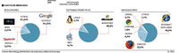 Gráficos comparativos de las cuotas de mercado de distintos buscadores (google está muy por encima del resto de los buscadores), sistemas operativos (windows supera a mac y linux) y navegadores (internet explorer supera a firefox y demás navegadores).