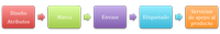 Imagen que muestra la secuencia de decisiones a tomar sobre un producto, se comienza por el diseño de atributos, se estudia la marca, el envase, el etiquetado y los servicios de apoyo al producto.