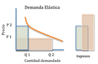 Imagen en la que se muestra una gráfica de la demanda en función del precio, siendo mayor la demanda a mayor precio, por lo que los ingresos son superiores al precio.