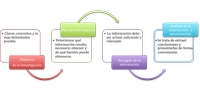 Esquema en el que se resumen las fases en la investigación de mercado. La primera fase consiste en obtener los objetivos de la investigación, que deben ser claros, concretos y los más delimitados posible. La segunda fase consiste en establecer el plan de investigación, es decir,  determinar qué información resulta necesario obtener  de qué fuentes puede obtenerse. La tercera fase consiste en la recogida de la información, ésta debe ser actual, suficiente  y relevante. La última fase es el análisis de la información y la presentación, se trata de extraer conclusiones y presentarlas de forma conveniente.