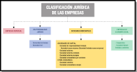 Esquemas de 4 ramas y tres niveles sobre la Clasificación Jurídica de las Empresas. Divididas en Empresas individuales, sin personalidad jurídica (comunidad de bienes y sociedad civil), sociedades mercantiles (limitadas, anónimas) y de economía social (cooperativas, sociedades laborales limitadas y anónimas).