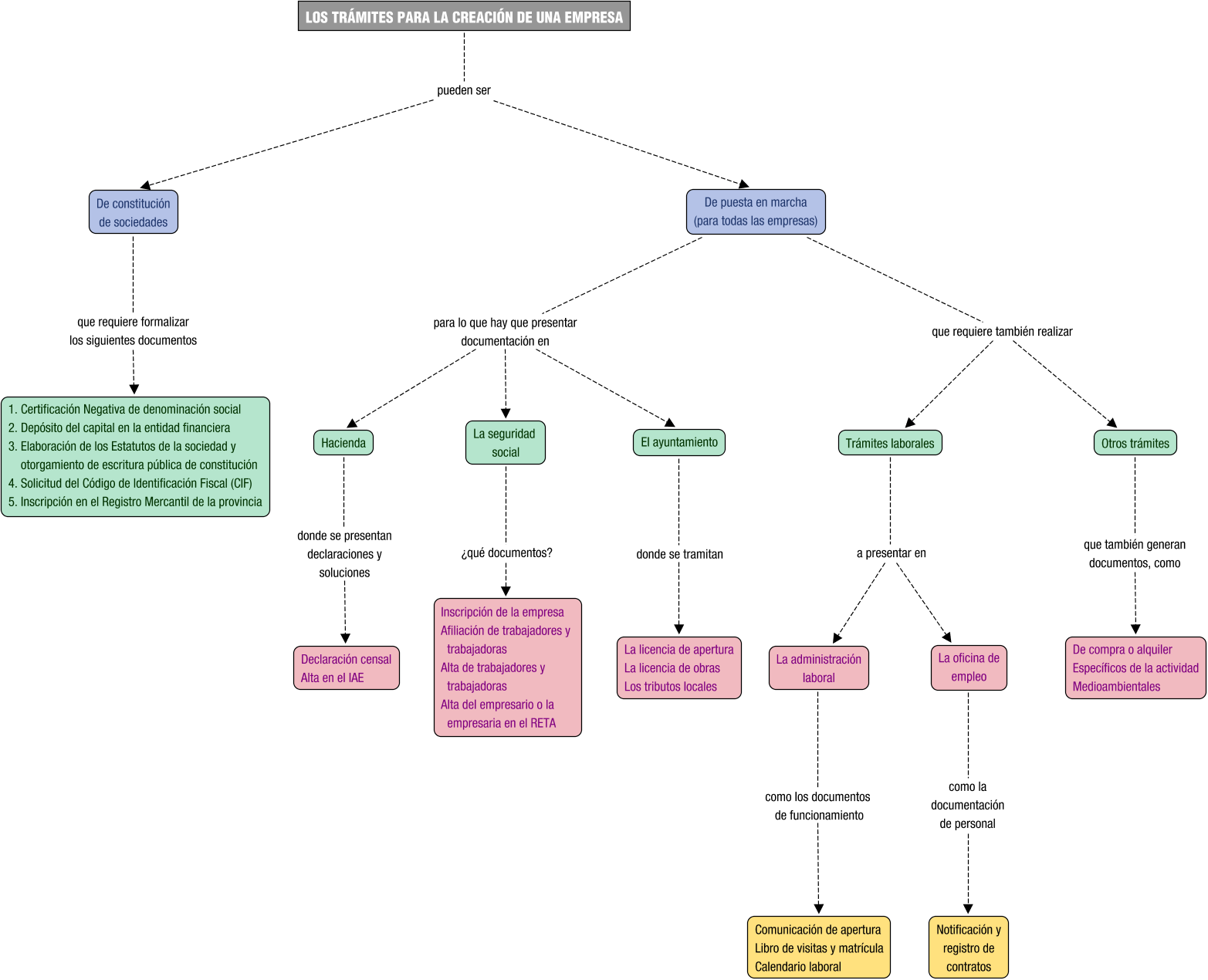 Descripción del mapa conceptual de EIE06