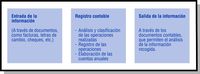 Esquema que muestra el flujo de información contable y el papel del registro de operaciones en el mismo. En el esquema se muestran tres bloques, cada uno con texto diferente. El bloque de la izquierda, hace referencia a la entrada de información, que se produce a través de documentos como facturas, letras de cambio, cheques, etc. El bloque central hace referencia al registro contable, y en esa fase se realiza un registro de las operaciones, se analizan y clasifican las operaciones realizadas, y se elaboran las cuentas anuales. Y por último, el bloque de la derecha muestra como se produce la salida de la información, la cual se produce a través de los documentos contables, que permiten el análisis de la información recogida.