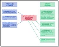 Esquema que muestra las diferentes partes que están o pueden estar interesadas en la información contable de la empresa. El esquema muestra, por un lado, que dicha información puede interesar al personal de la empresa, empezando por la dirección, para poder tomar decisiones acertadas, continuando por los socios, para conocer el rendimiento del capital invertido, y hasta los trabajadores, que así pueden conocer la situación económica de la empresa en la que trabajan. Por otro lado, el esquema muestra a terceras personas a las que puede interesar también la información contable, entre las que están los bancos y cajas, que a través de la información contable pueden analizar si la empresa ofrece garantías de cara a conceder un préstamo o crédito. También están los proveedores, clientes y otras empresas que trabajan con la empresa, así como los acreedores, que a través de la información contable pueden saber si hay posibilidades de cobrar las cantidades adeudadas.  Y por último, la información contable también interesa al estado de cara a la recaudación de impuestos.