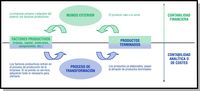 Ilustración que muestra los diferentes elementos que influyen en la contabilidad financiera y en la contabilidad analítica o de costes respectivamente. El esquema indica que los elementos que influyen en la contabilidad financiera son los que provienen del mundo exterior, concretamente son los productos que salen a la venta y los factores productivos que la empresa adquiere (trabajo, capital, materiales, componentes, etc.). Por otro lado, en la contabilidad analítica o de costes influyen los elementos relacionados con el proceso de transformación, lo cual engloba desde los factores productivos cuando entran en el proceso de producción, hasta los productos ya elaborados cuando pasan al almacén de productos terminados. El esquema deja entrever que los factores productivos y los productos terminados, en diferentes perspectivas y fases, influyen tanto en la contabilidad financiera como en la contabilidad analítica o de costes. 