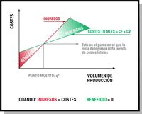  Ilustración en la que se muestra una gráfica que representa dos rectas, una llamada ingresos, en rojo, y otra llamada costes, en verde, en un eje de coordenadas. El eje X o horizontal, corresponde con el volumen de producción, y el eje Y o vertical, corresponde con los costes. Ambas rectas son ascendentes, indicando que cuando aumenta el volumen de producción, aumentarán los ingresos pero también los costes. Los ingresos son inicialmente menores que los costes, pero suben más rápidamente al aumentar el volumen de producción. Esto da lugar a un punto en el que se cruzan ambas rectas. Dicho punto es el punto muerto q*, que marca el paso de pérdidas a beneficios. En dicho punto los ingresos y los costes son iguales, pero los beneficios y pérdidas son 0. Aumentando el volumen de producción aumentan los beneficios por encima de los costes.