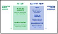 Imagen que muestra un esquema sobre cómo se deben ordenar los elementos en un balance. Según la figura, los activos se deben ordenar de menor a mayor liquidez, estando primero los activos no corrientes (vehículos de transporte, local, maquinaria, etc.)  y después los activos corrientes (mercaderías, derechos de cobro, dinero de caja, etc.).  Los pasivos y netos se deben ordenar de menor a mayor exigibilidad, estando primero los netos (aportaciones de los socios, reservas, donaciones, etc.), después los pasivos no corrientes (deudas de duración superior a un año, etc.) y después los pasivos corrientes (deudas de duración inferior a un año).