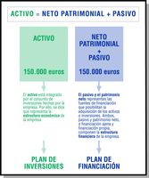 Ilustración que muestra la relación existente entre el activo, el neto patrimonial y el pasivo. De la ilustración se puede deducir que el activo es igual a la suma del neto patrimonial y del pasivo.  Un activo, de 150.000 por ejemplo, está integrado por el conjunto de inversiones hechas por la empresa. Se dice que el activo representa la estructura económica de la empresa, y está respaldado por el plan de financiación. Un neto patrimonial y pasivo, de 150.000 euros por ejemplo, representa las fuentes de financiación que posibilitan la adquisición de los activos o inversiones. Ambos, pasivo y patrimonio neto, o financiación ajena y financiación propia, componen la estructura financiera de la empresa. El neto patrimonial y el pasivo están respaldados por el plan de financiación.