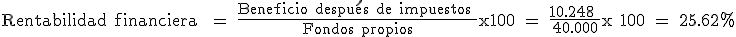La rentabilidad financiera se calcula dividiendo en primer lugar, los beneficios después de impuestos entre los fondos propios. Después hay que multiplicar el resultado de la división anterior por cien. En el ejemplo, diez mil doscientos cuarenta y ocho partido por cuarenta mil, por cien, igual a veinticinco coma sesenta y dos por ciento.