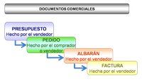 Esquema que muestra la relación entre los documentos comerciales más importantes. En la imagen se muestran los documentos, enlazados entre sí, indicando la secuencia natural de los mismos. En primer lugar, aparece el presupuesto, el cual es un documento elaborado por el vendedor. En segundo lugar, aparece el pedido, el cual es un documento que puede ser elaborado tanto por el comprador como por el vendedor. En tercer lugar, aparece el albarán, el cual es un documento hecho por el vendedor. Y en cuarto y último lugar, aparece la factura, documento elaborado también por el vendedor.