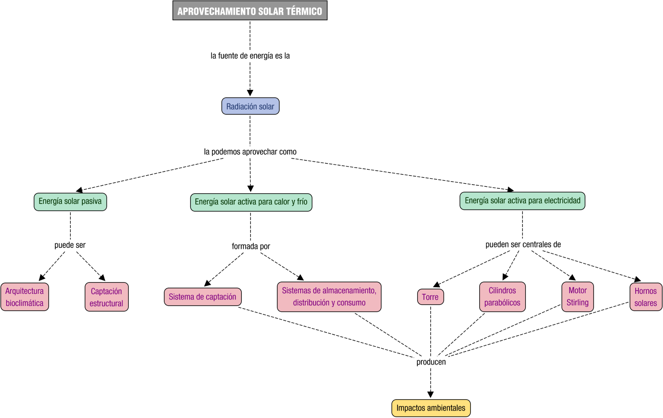 Mapa conceptual SER02