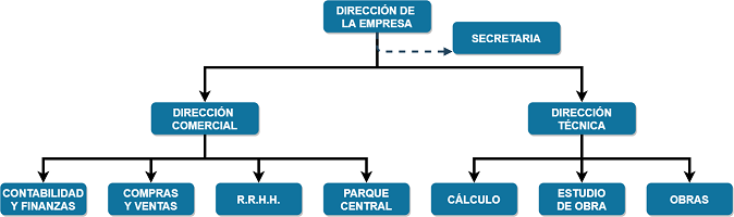 Imagen de la estructura de una empresa constructora.