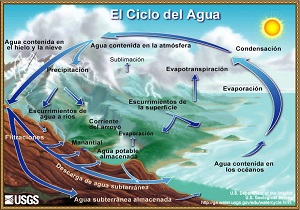 Imagen del ciclo hidrológico.