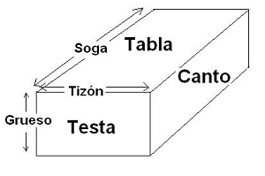 Esquema de las partes de un ladrillo.