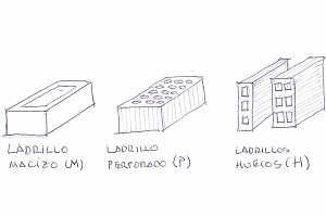 Esquema con los diferentes tipos de ladrillos.