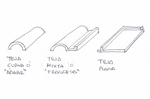 Esquema de los diferentes tipos de teja.