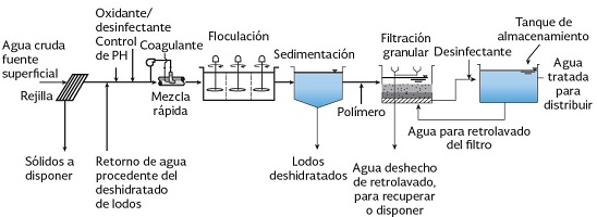 Imagen del tren de tratamiento de agua superficial mediante filtración directa