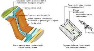 Esquema de bajante.