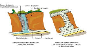Esquema de los diferentes tipos de bajante.
