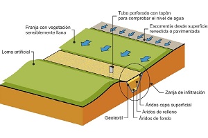 Esquema de un sistema de infiltración.