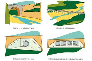 Esquema de Puentes y Obras de Drenaje Transversal