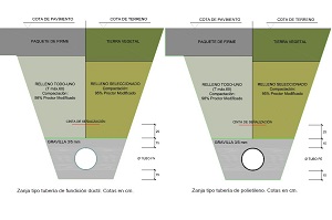 Esquemas de la constitución de las zanjas de saneamiento.