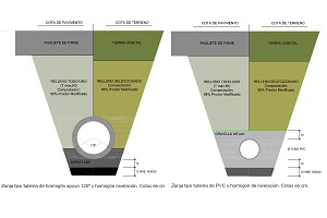 Esquema de la configuración de las zanjas de saneamiento.