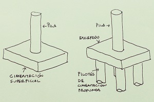 Esquema de los diferentes tipos de cimentaciones.