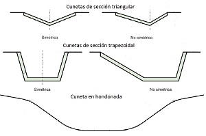 Esquema de los diferentes tipos de cunetas.