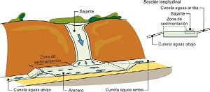 Esquema de un arenero.