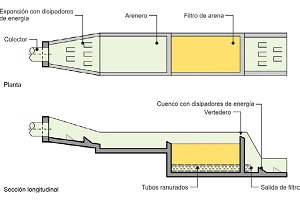 Esquema de un filtro.