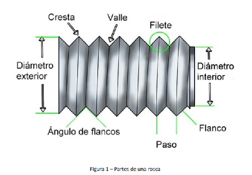 Partes de una rosca