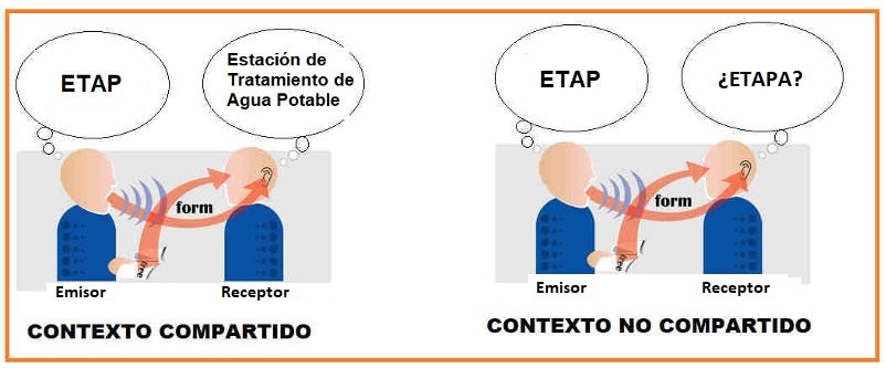 Importancia del contexto en la comunicación