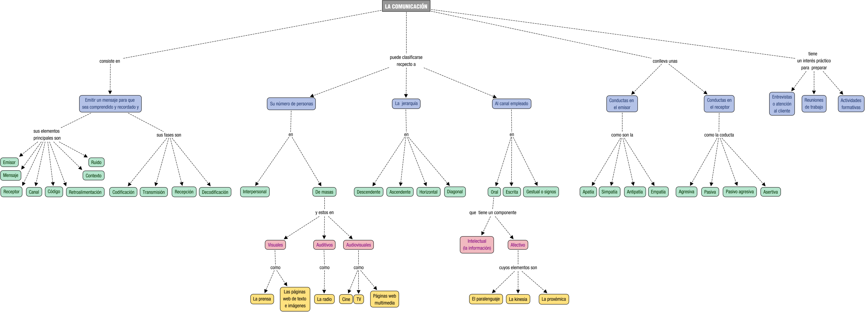 Descripción del mapa conceptual de TCR01