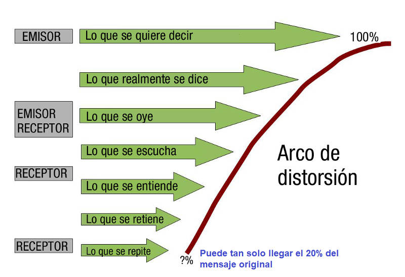 Pérdida de objetividad en el proceso comunicativo