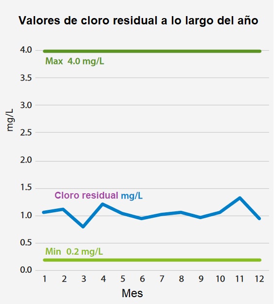 Valores históricos de cloro residual en el agua