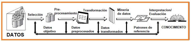 Transformación de datos en conocimiento