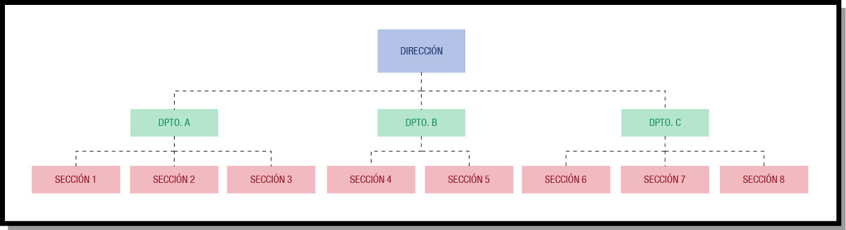 Organigrama vertical