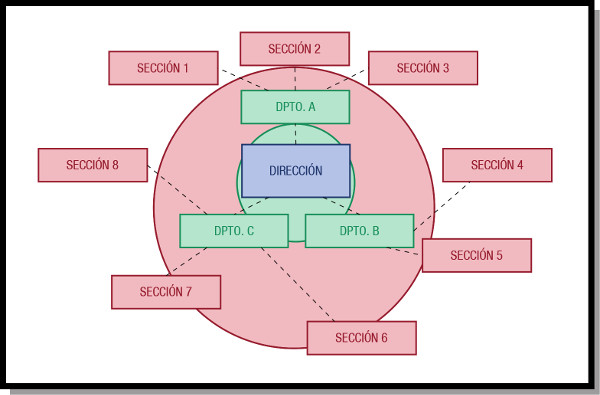 Organigrama circular