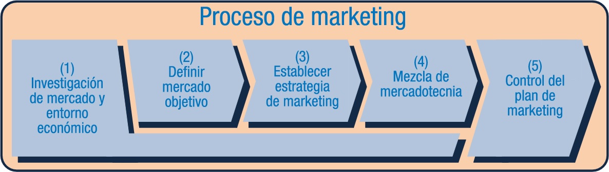 Fases del marketing